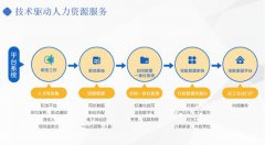 萬億市場規(guī)模政策利好，藍(lán)領(lǐng)人力資源市場賽道發(fā)展前景廣闊